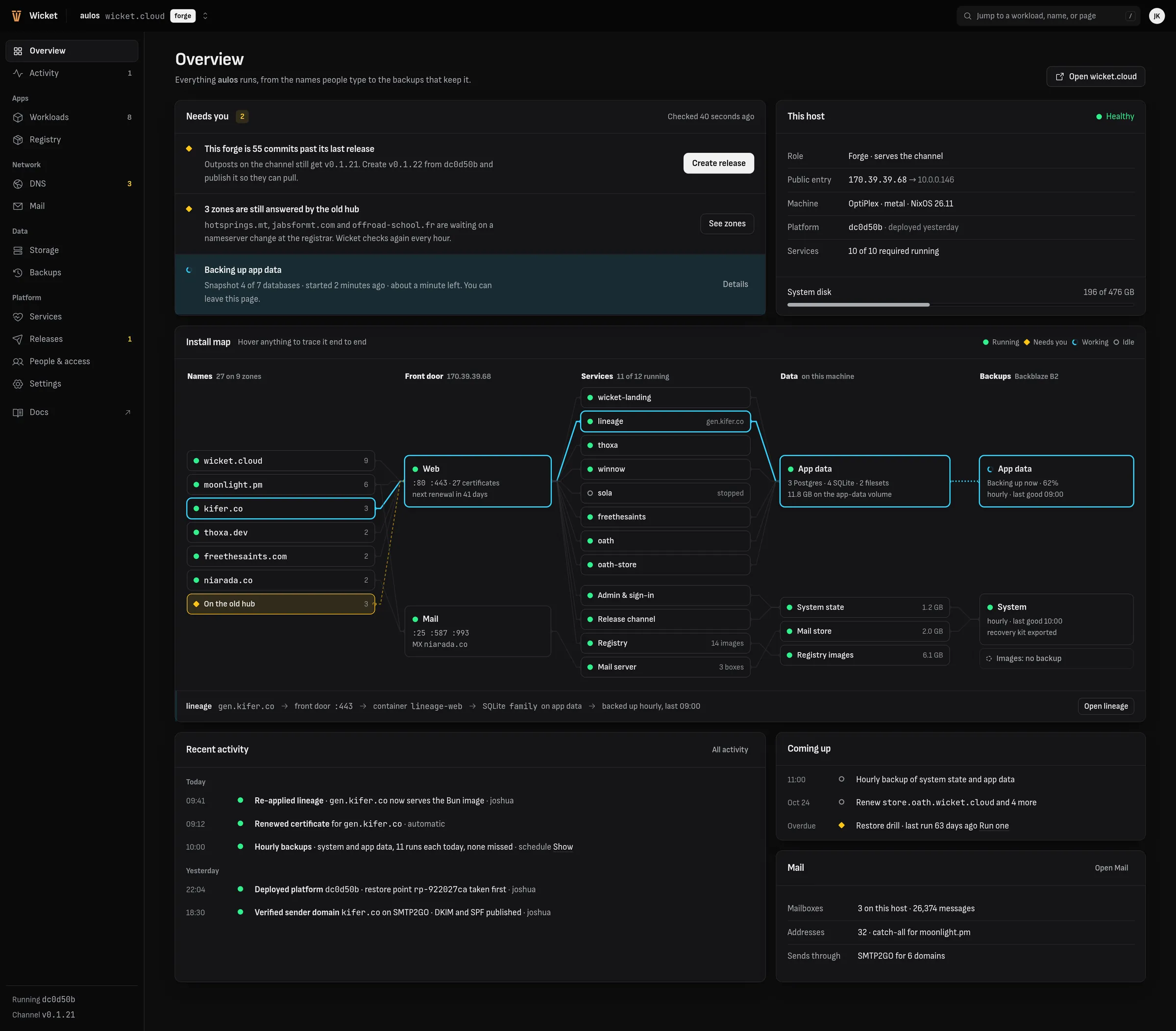 The admin console's Overview: what needs attention, the host, and the install map from names through the front door and services to data and backups.